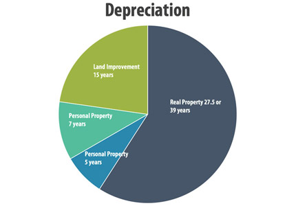 Depreciaion_Pie_Chart430